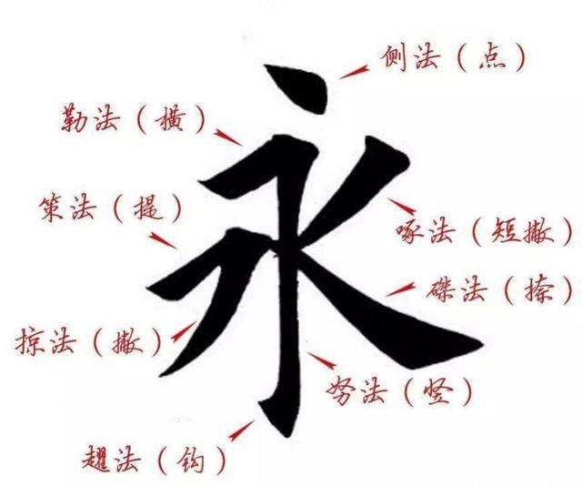 永字八法——学书法的用笔法则